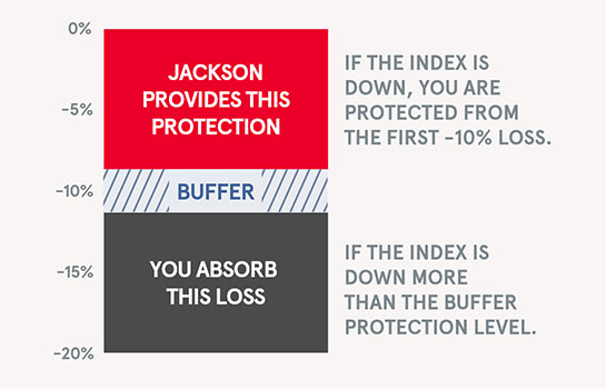 Jackson provides this protection if the index is down, you are protected from the first -10% loss. You absorb this loss if the index is down more than the buffer protection level.