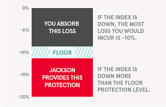 You absorb this loss if the index is down, the most loss you would incur is -10%. Jackson provides this protection if the index is down more than the floor protection level