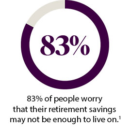 83% of people worry that their retirement savings may not be enough to live on