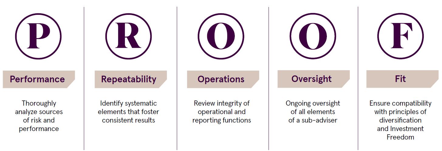 Jackson National Asset Management's comprehensive due diligence process for identifying and monitoring investment managers for the Jackson variable annuity platform is guided by five key criteria called the PROOF process. PROOF is an acronym for Performance, Repeatability, Operations, Oversight, and Fit. Performance is defined as thoroughly analyze sources of risk and performance. Repeatability is defined as identify systematic elements that foster consistent results. Operations is defined as review integrity of operational and reporting functions. Oversight is defined as ongoing oversight of all elements of a sub-adviser. Fit is defied as ensure compatibility with principles of diversification and investment freedom.