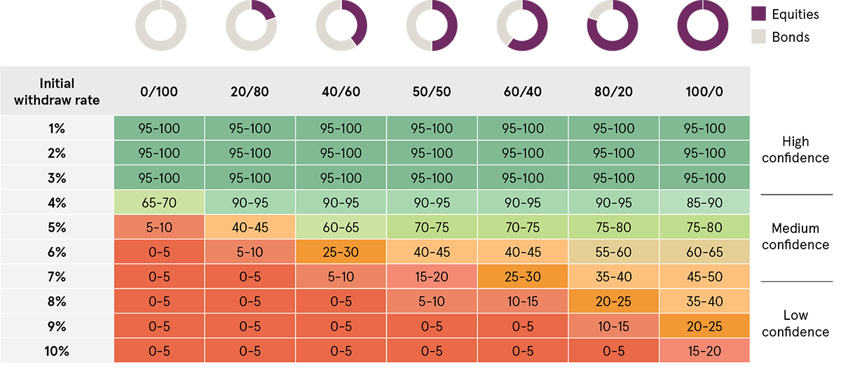 a table depicting various withdrawal rates and asset allocation ranging from high confidence to low confidence