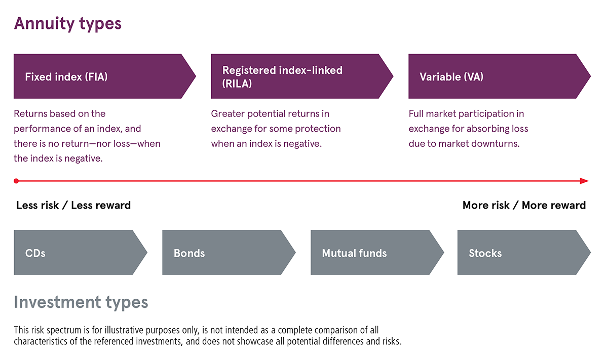 Annuity types: Fixed index annuities (FIA) returns based on the performance of an index, and there is no return-nor loss-when the index is negative. Registered index-linked annuities (RILA) greater potential returns in exchange for some protection when an index is negative. Variable annuities (VA) full market participation in exchange for absobing loss due to market downturns. Investment types: Risk spectrum scale depicting Less risk / Less reward up to More risk / More reward showcasing CDs, Bonds, Mutual Funds, Stocks in that order. Disclaimer: this risk spectrum is for illustrative purposes only, is not intended as a complete comparison of all characteristics of the referenced investments, and does not showcase all potential differences and risks.