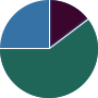 Conservative Pie Chart Selected