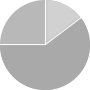 Conservative Pie Chart not selected