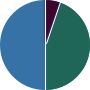 Moderate Pie Chart Selected