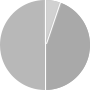 Moderate Pie Chart not selected